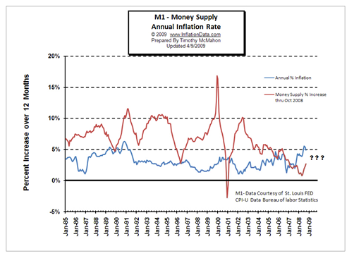 M1 - Money supply. Annual inflation rate