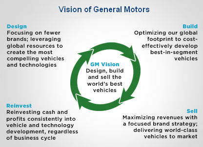 Visions of General Motors.