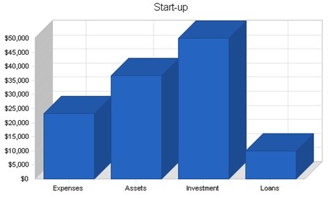 Costs targeted for the company start up