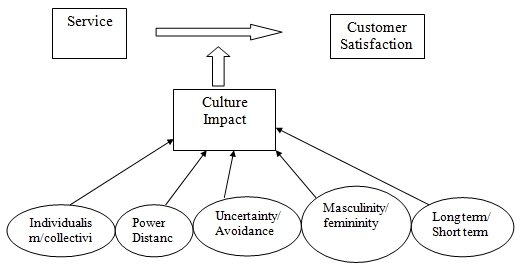Diagram summarizes the relationship of customer culture and service delivery.