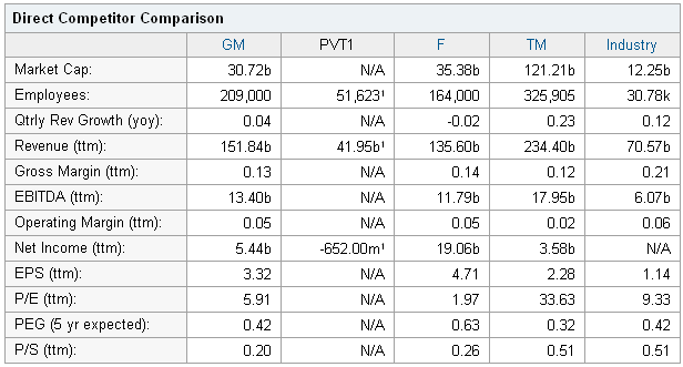 GM Direct Competitor Comparison table.