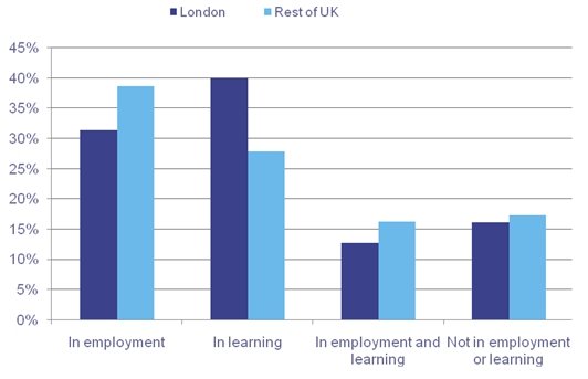 Employment rate London and UK