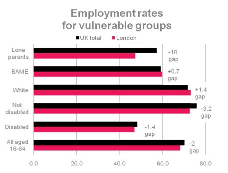 Employment rates for vulnerable groups.