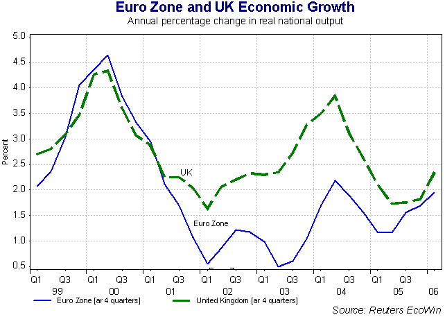 Euro Zone and UK Economic Growth.