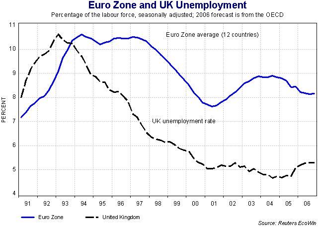 Euro Zone and UK Unemployment.