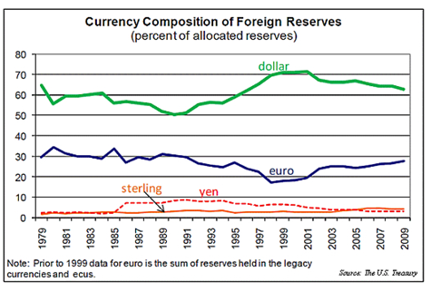 Currency composition of foreign reserves 