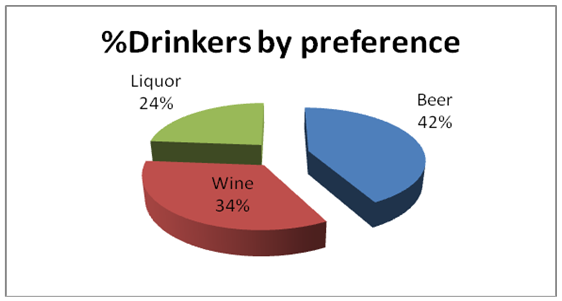 Drinking by preference in US