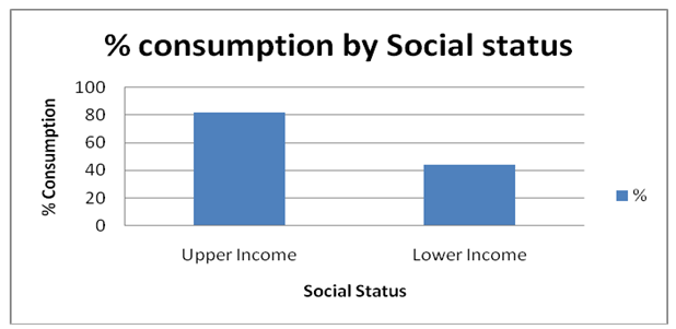 Drinking by Income status