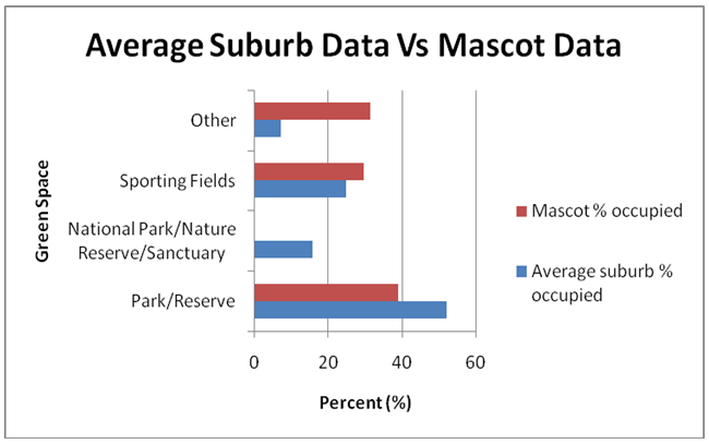 Average Suburb and Mascot Green Areas Composition