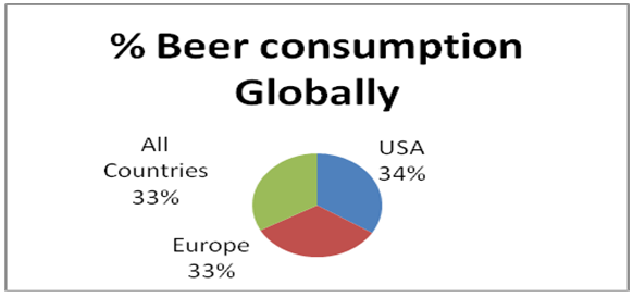 Beer consumption globally