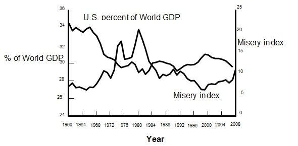 US Percent of World GDP.