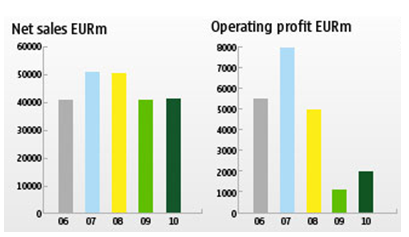 Graphs showing the net sales and operating profits for Nokia.