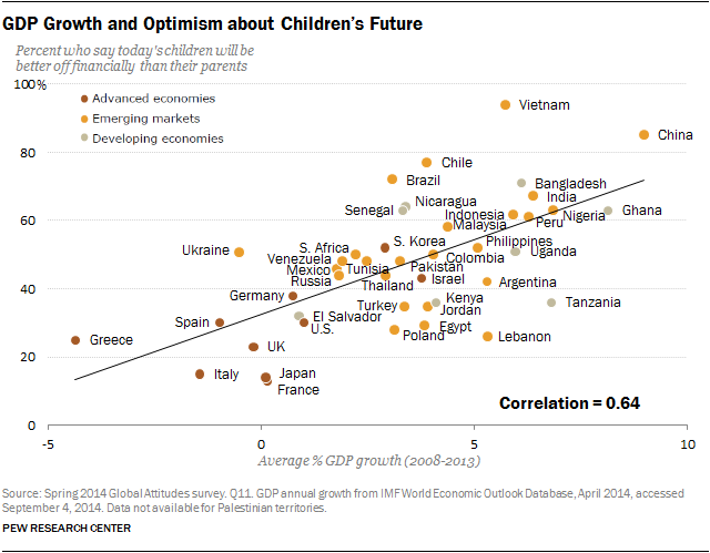 GDP Growth and Optimism about Children's Future