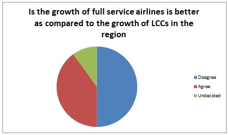 Is the growth of full service airlines is better as compared to the growth of LCCs in the region.
