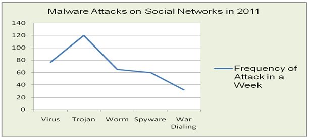 Malware Attacks on Social Networks in 2011.