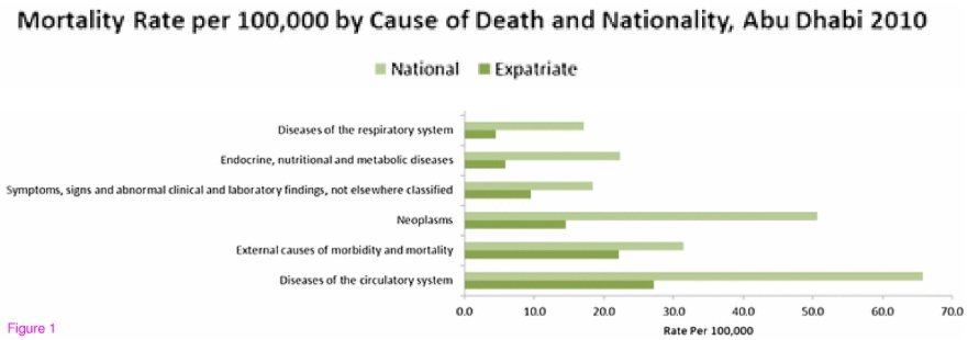 Mortality rate per 100 000 by Cause of Death and Nationality, Abu Dhabi 2010.