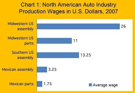 North American auto industry production wages in US dollars 2007.