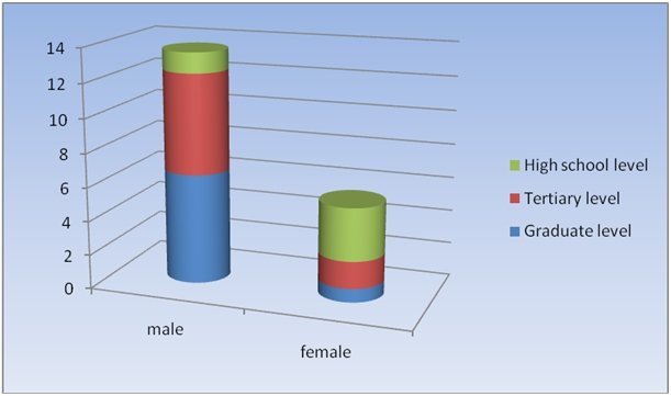 Number of men and women in Malawi University