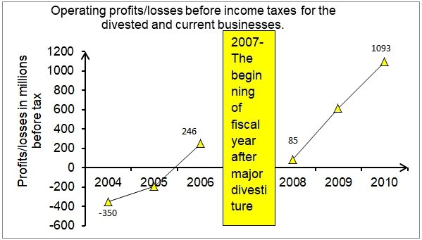 Operating profits/losses before income taxes for the divested and current businesses
