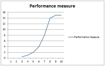 Perfomance measure graph.