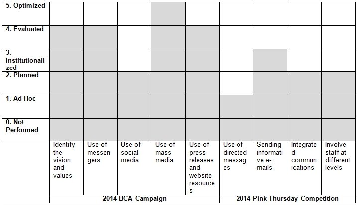 Practice Maturity Scale for External and Internal Communications of 2014