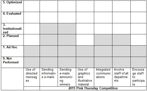 Practice Maturity Scale for Internal Communications regarding 2015 Pink Thursday Competition