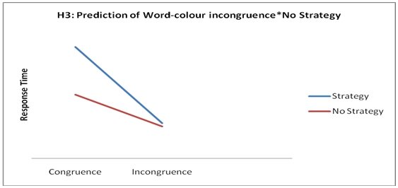 Prediction of word-colour incongruence no strategy.