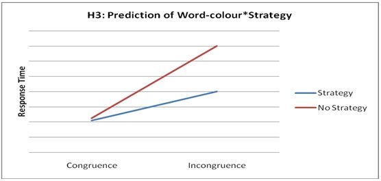 Prediction of word-colour strategy.