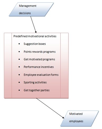 Process of employee evaluation.