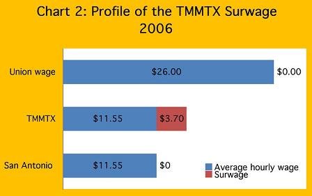 Profile of the TMMTX Surwage 2006.