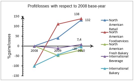 Profit/losses with respect to 2008 base-year