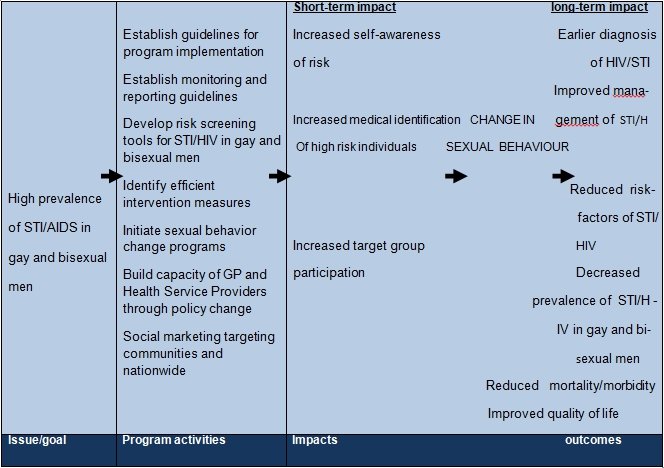 STD Program Evaluation Trainings and Tools