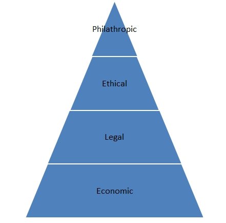 Pyramid for Corporate Social Responsibility