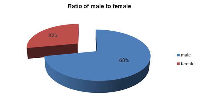 Ratio of male to female