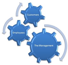 Rotate the customers in favor of the organization.