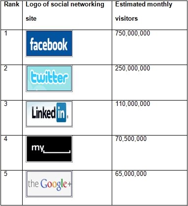 Social networking sites as at August 11, 2012.