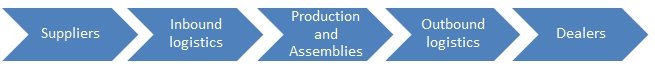 Supply chain management for the Toyota Motor Corporation.