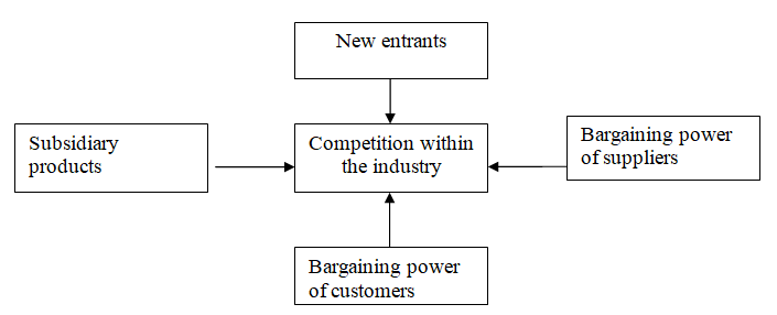 The Porter’s five forces model may be seen in such a way.
