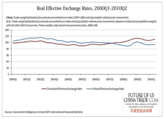 China and US Real effective exchange rates 2000-2010.