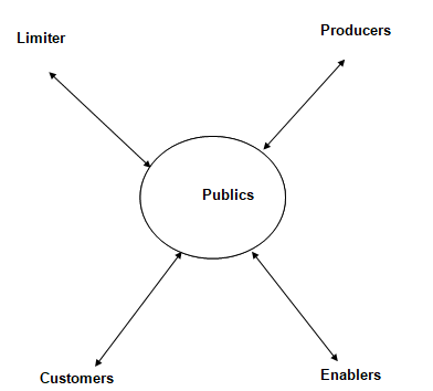 Depicting the 4 major categories of NEF PR campaign publics.