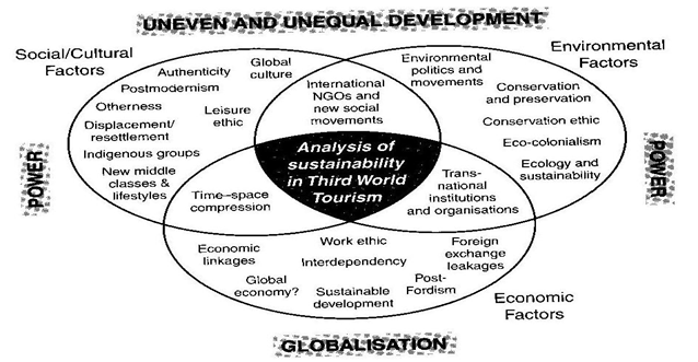 Analysis of Sustainability in Third World Tourism.