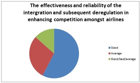The effectiveness and reliability of the intergration and subsequent deregulation in enchancing competition amongst airlines.