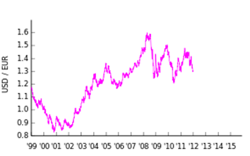 The euro’s exchange rate against the dollar since 1999