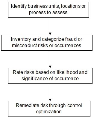 The process of assessing fraud risks.