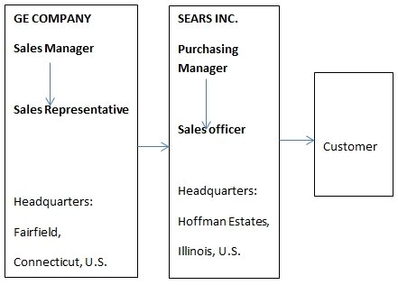 General Electric supply chain.