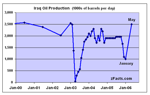 The volume of oil production in Iraq in seven consecutive years from 2000-2006.