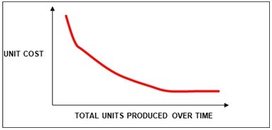 Unit cost and total units produced over time