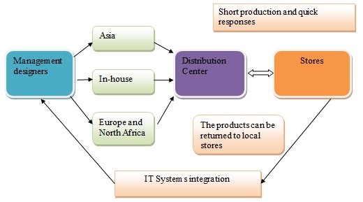 disadvantages of zaras supply chain
