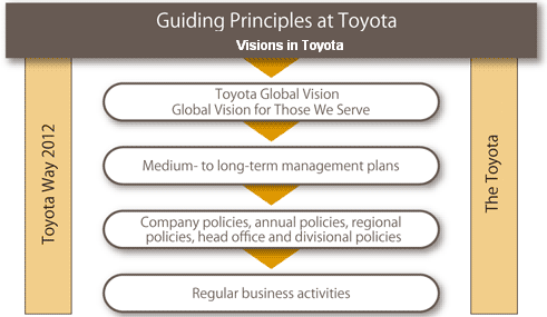 Guiding Principles at Toyota. Visions of Toyota.