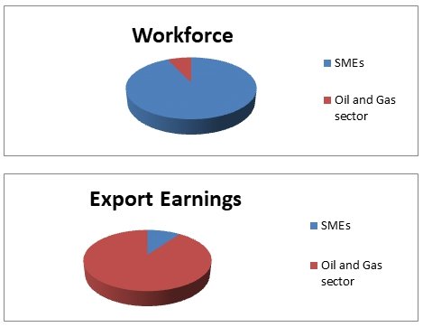 Workforce and Export Earnings.